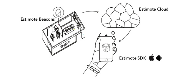 estimote 3